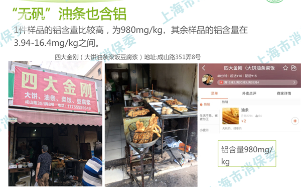 位于成山路的这家“四大金刚”,其油条铝含量超标近10倍
