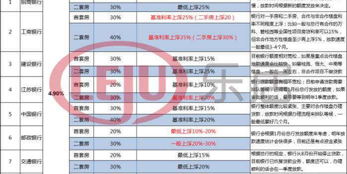 加息?12月南通房贷利率最高上浮35% 8大银行