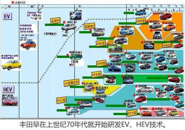 独家对话内山田，丰田为何执著混合动力20年？