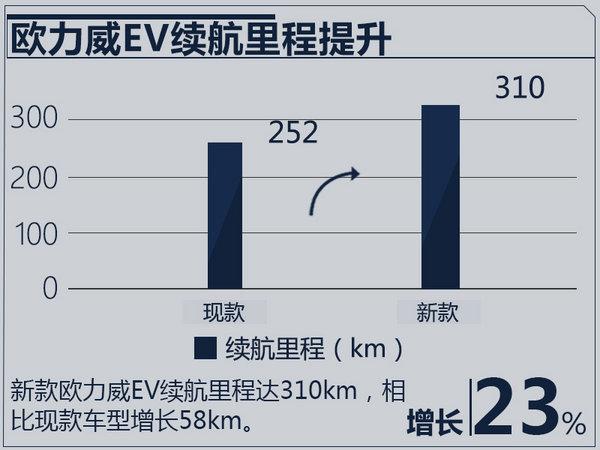 长安欧力威EV将推升级版车型 续航里程增58km