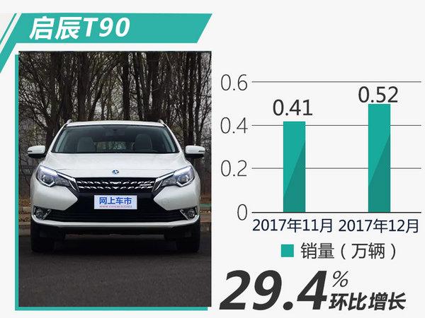 东风启辰2017年销量突破14万 同比大增22.7%