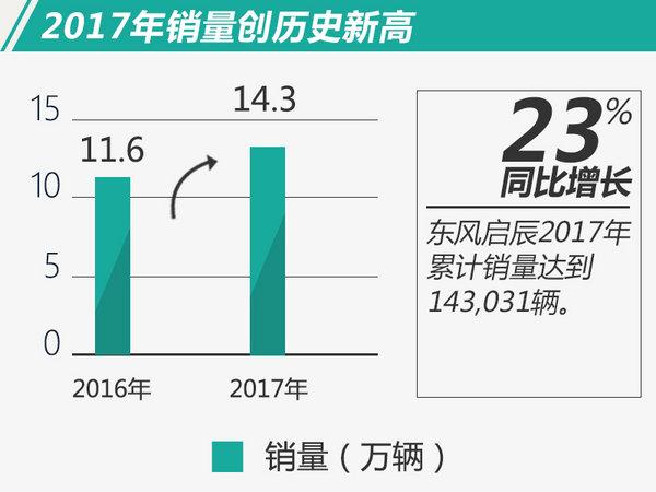东风启辰2017年销量突破14万 同比大增22.7%