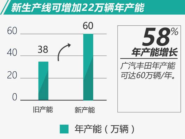 广汽丰田年产能劲增58% 将投产全新小型SUV