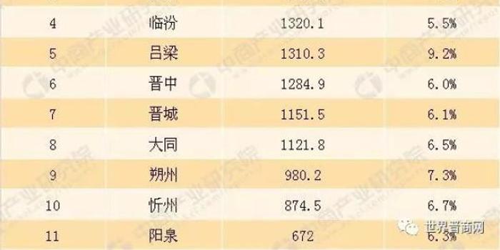山西11市GDP排行榜:吕梁反超大同等三城,增速