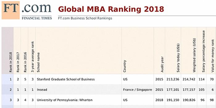 英媒评选2018全球MBA排行:中国7所学校上榜
