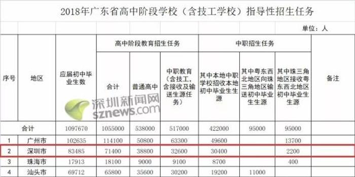 深圳普通高中今年招38800人,约占应届毕业生