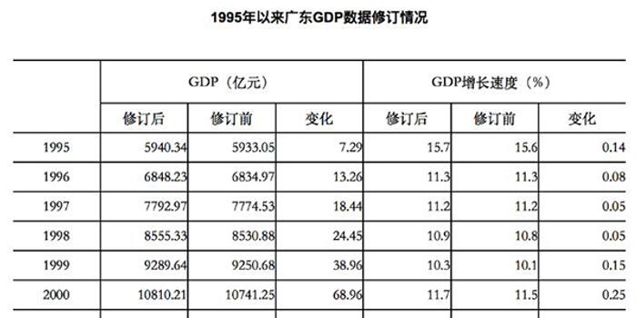 各省gdp修订数据_山西省统计局关于2008年全省GDP数据修订情况的公告