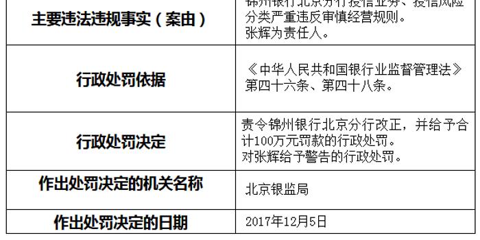 因授信业务等严重违规 锦州银行北京分行被罚