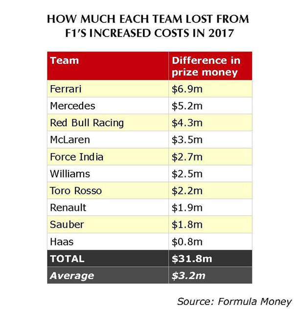 自由媒体集团接手F1的第一年，F1车队总奖金减少了3200万美元