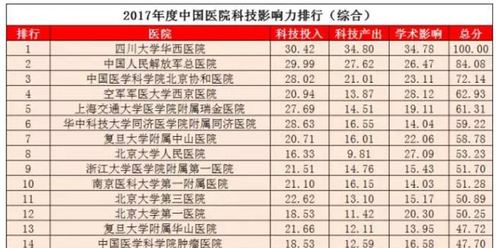 川大华西医院位列中国医院科技影响力榜首 学