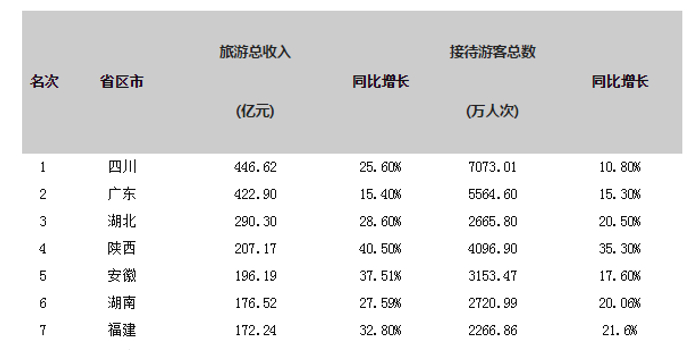 2018春节各省份旅游收入排行榜出炉 四川排第