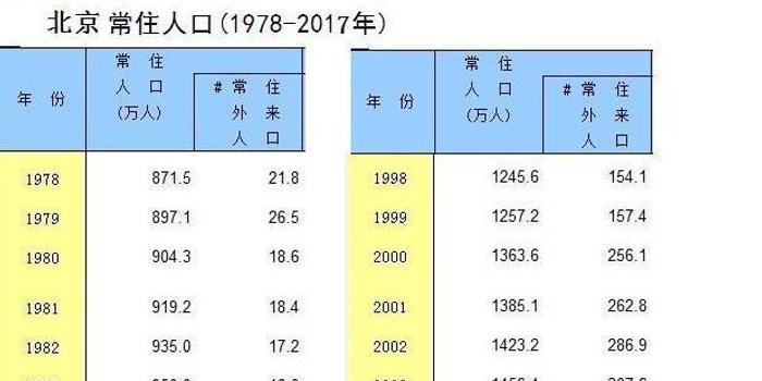 北京市常住人口多少_24省份常住人口数据出炉 河北省超7500万(3)