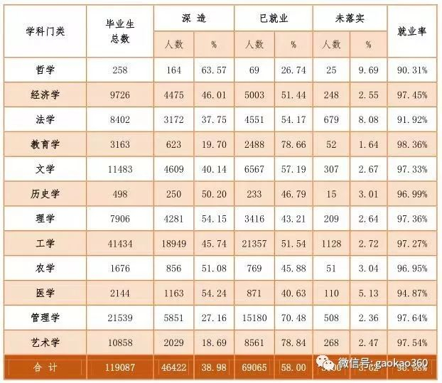 2017北京地区高校毕业生23万人，就业率超过90%！