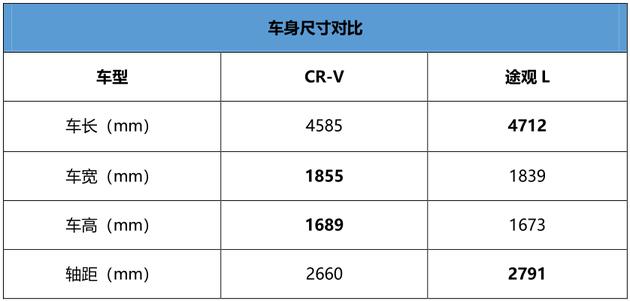 神车之名到底是不是盖的? 本田CR-V对比大众途观L | 开怼