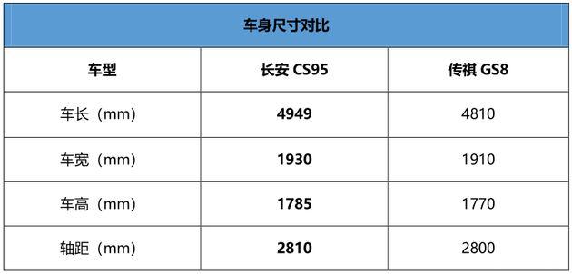 谁才是国产SUV届的一哥！长安CS95对比传祺GS8 | 开怼