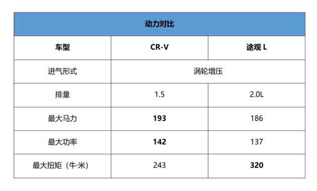 神车之名到底是不是盖的? 本田CR-V对比大众途观L | 开怼