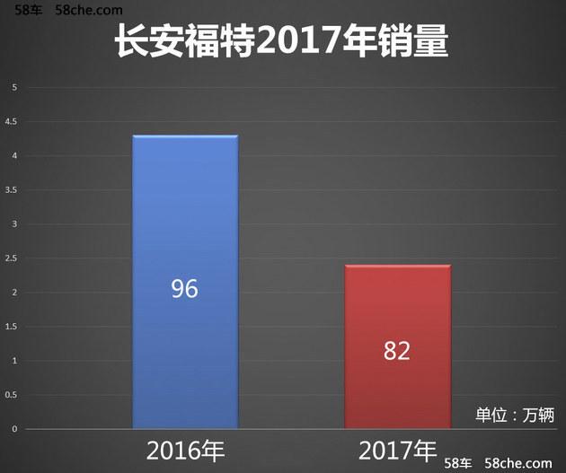 长安福特去年销量超82万 福睿斯成绩突出