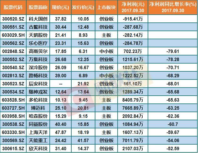 次新股再现惨烈跌停潮 12只个股本月将面临大额解禁