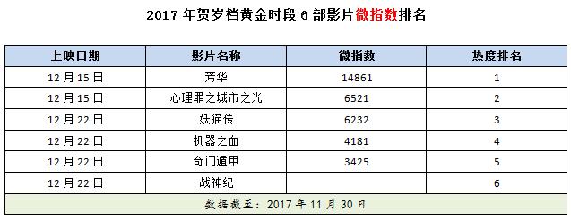 数据解读今年贺岁档：冯小刚陈凯歌徐克袁和平谁将笑到最后？