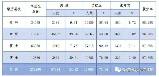 2017北京地区高校毕业生23万人，就业率超过90%！