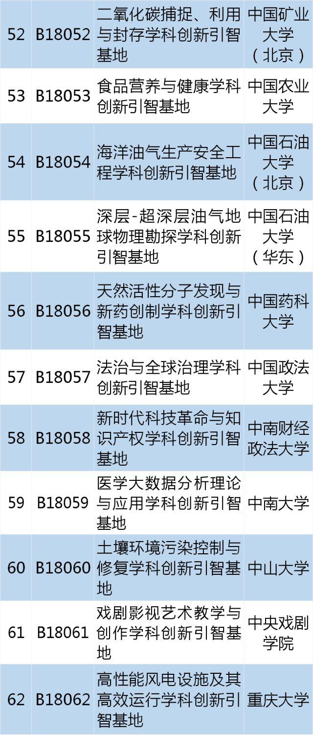 62个入选！2018年度高校学科创新引智基地名单公布