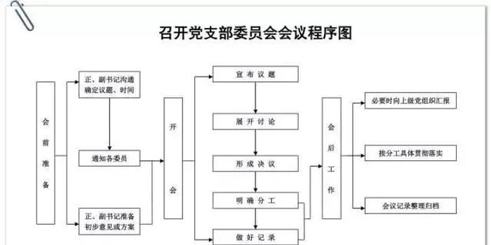 1召开党支部委员会会议程序图