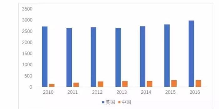 中美gdp统计的差别_如果美国不进口中国商品,中国能扛多久 智能工业云平台(2)