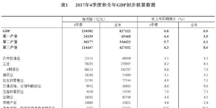 统计局:2017年四季度金融业GDP同比增长4%