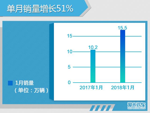 吉利单月销量超15万辆 将推至少10款车