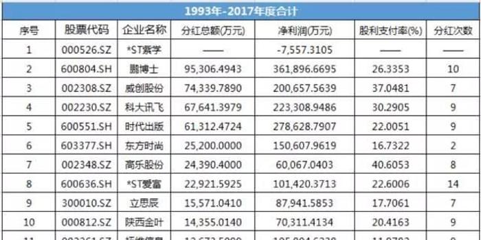 A股教育上市公司分红不如新三板 血统不纯受拖