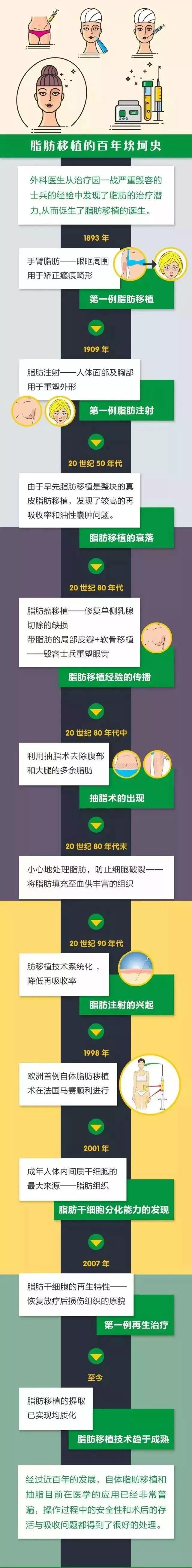 自体脂肪移植的发展史
