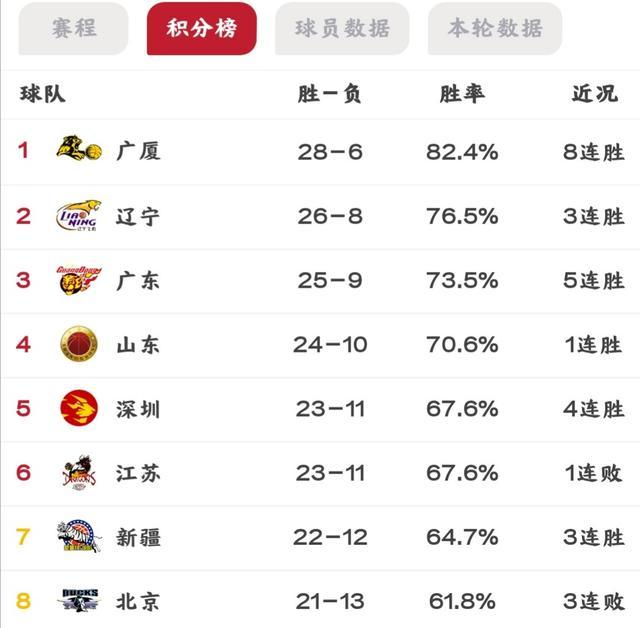 CBA最新积分榜！广厦八CBA盘口与数据深度__今日盘口分析·大小分策略·球队档案连胜一骑绝尘！季后赛席位空前惨烈！