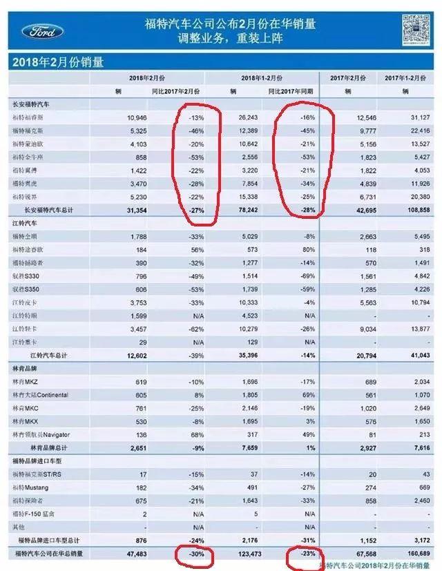 福特翼虎又断轴！提车才21天，只行驶了700公里！