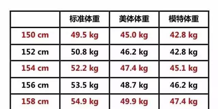 2018最新女人标准体重表,你达标了吗?