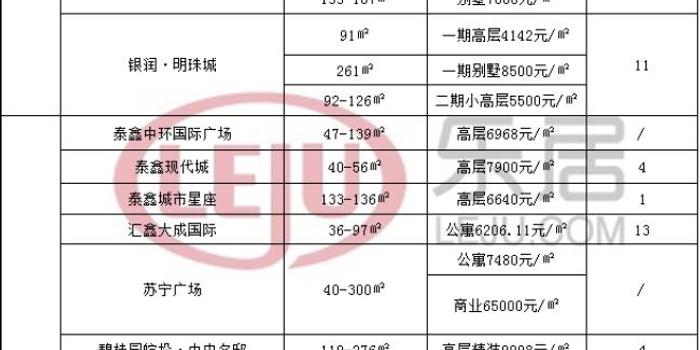 滁州市各区域热门楼盘3月网签备案(截止3月11