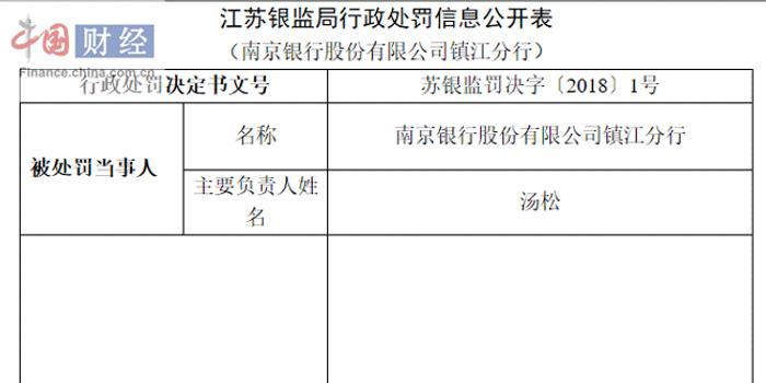 南京银行镇江分行因违反审慎经营原则等被罚3230万
