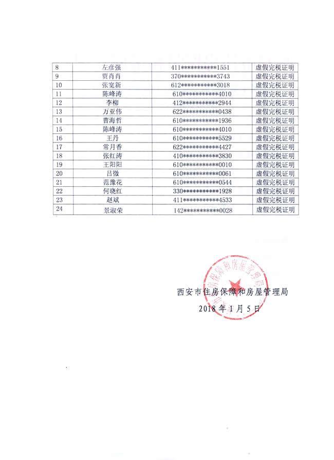 西安24人因提供虚假购房资料 被取消购房资格