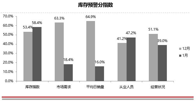 库存预警指数超警戒线 二手车销量创历史新高