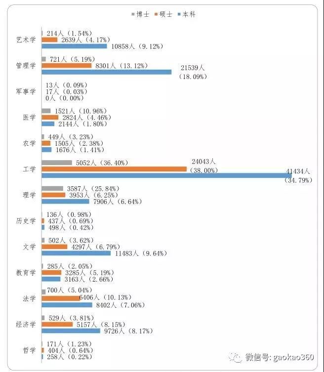 2017北京地区高校毕业生23万人，就业率超过90%！