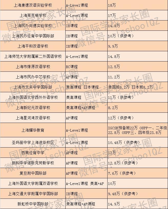 出国中转站：38所上海国际高中大盘点，这家学校每年30万！
