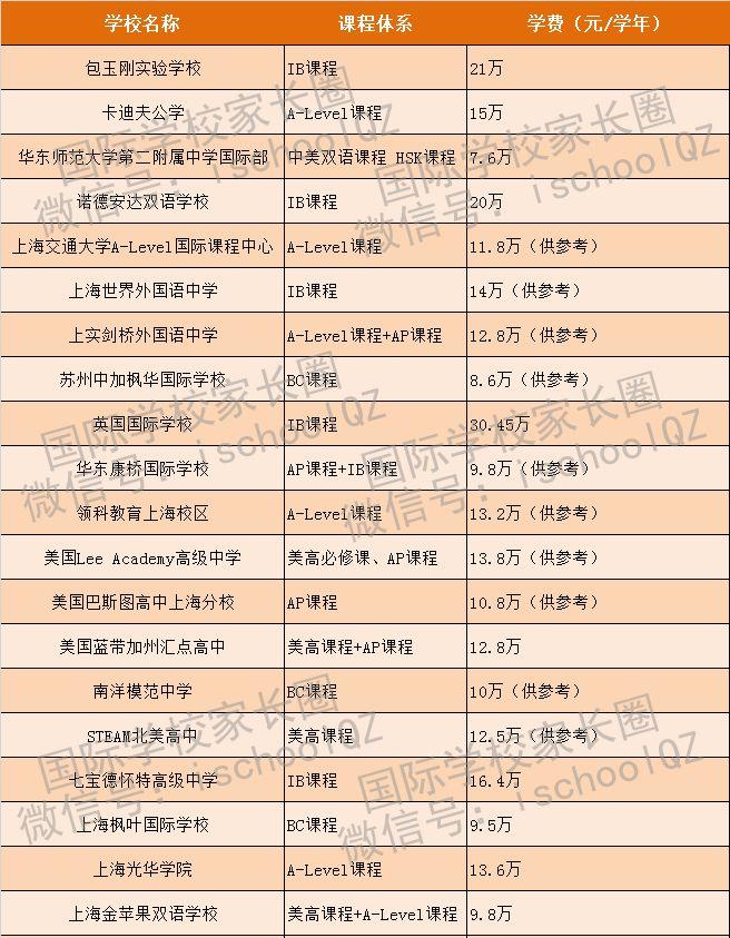 出国中转站：38所上海国际高中大盘点，这家学校每年30万！