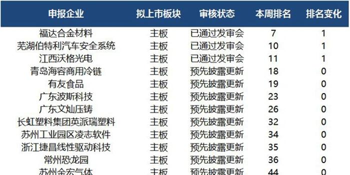 130家新三板企业最新IPO排队情况:文灿股份即