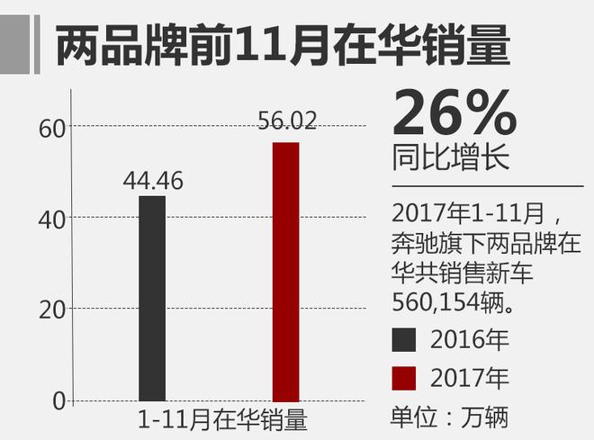 奔驰前11月销量超220万 中国市场大增