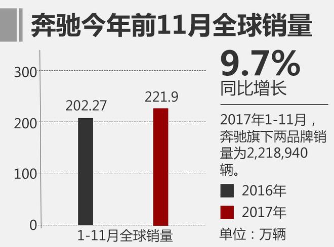 奔驰前11月销量超220万 中国市场大增
