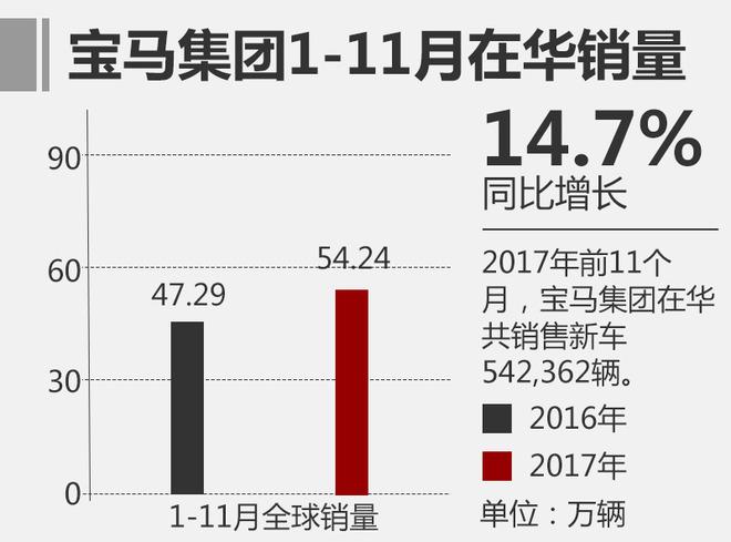 宝马11月全球销量创新记录 同比增5.2%