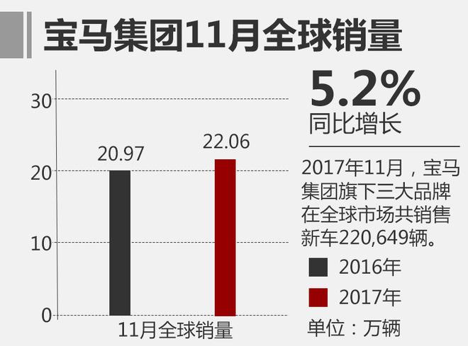 宝马11月全球销量创新记录 同比增5.2%