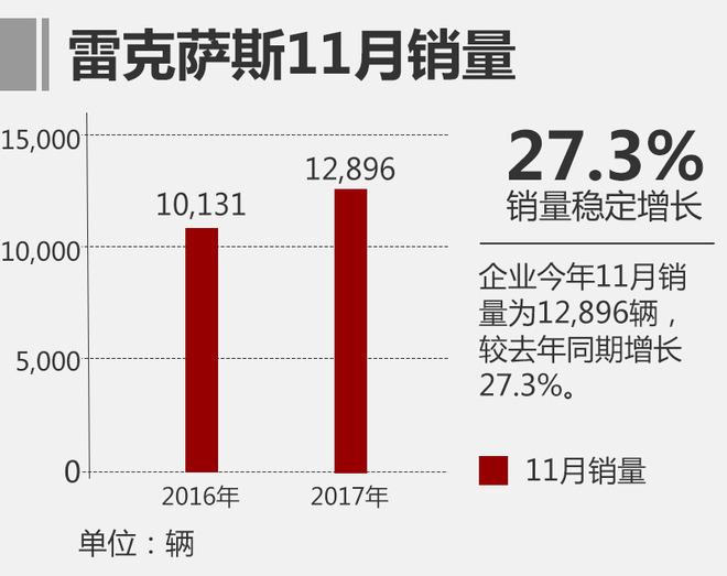 雷克萨斯前11月累计近12万 创历史新高