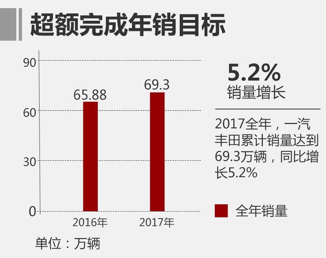 一汽丰田全年销量破69万 同比增长5.2%