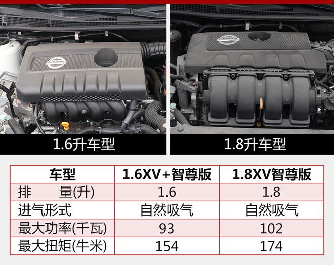 东风日产新款轩逸升级上市 售11.90万起