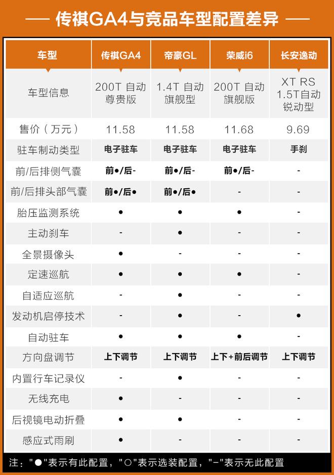 具备热卖潜质 广汽传祺GA4竞争力分析